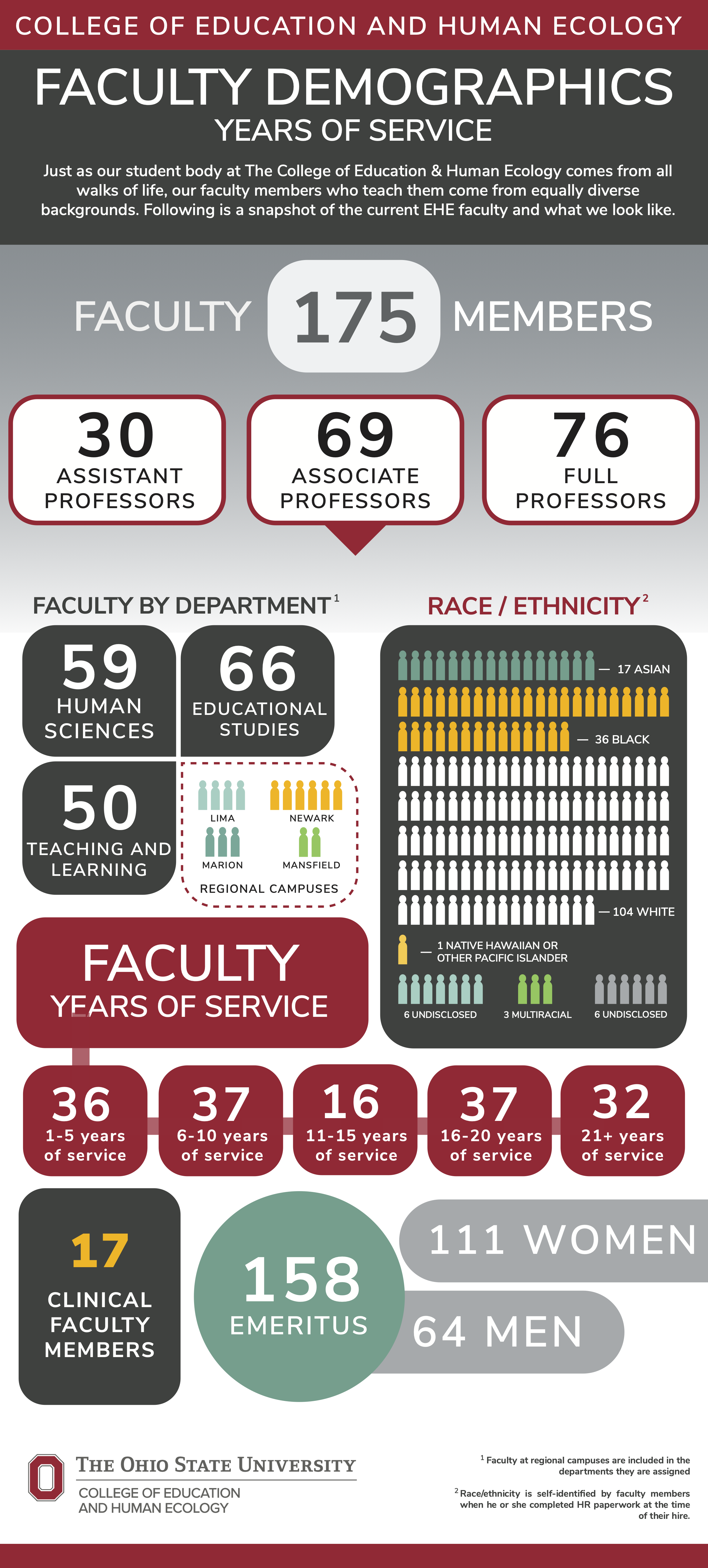 Infographic for the College of Education and Human Ecology faculty demographics.